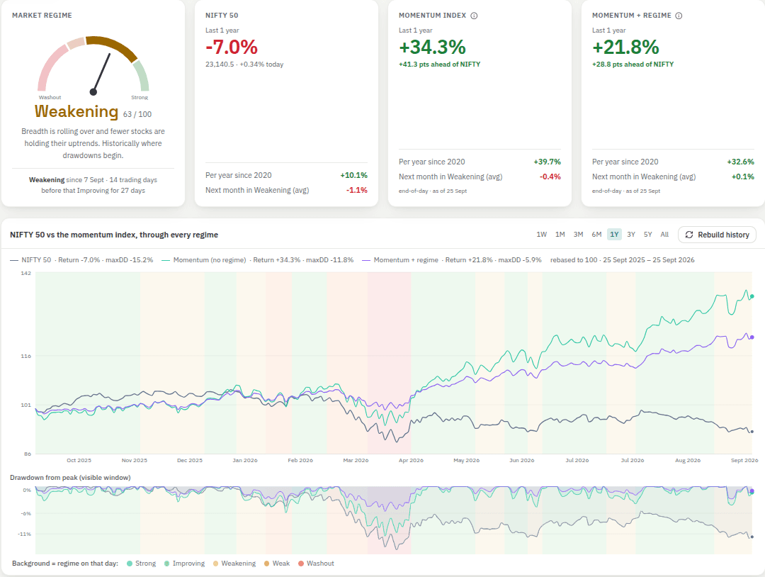 Markets — NIFTY 50 vs momentum index through every market regime