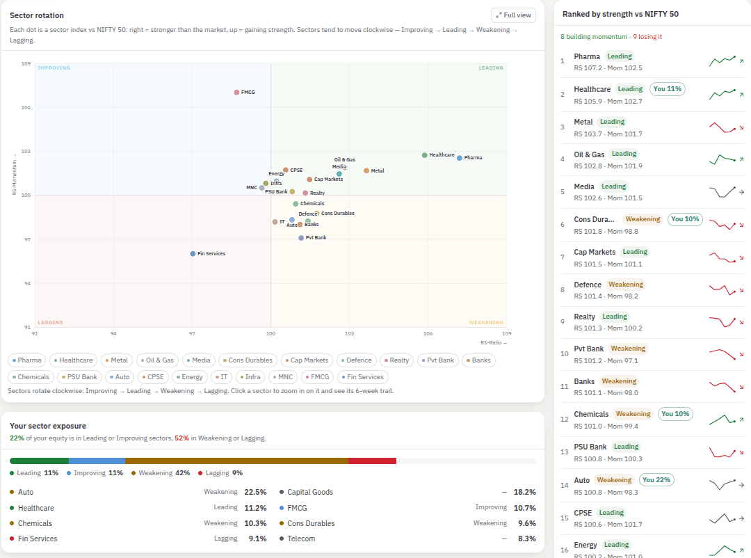 Sector Rotation (RRG) ranked by strength vs NIFTY 50